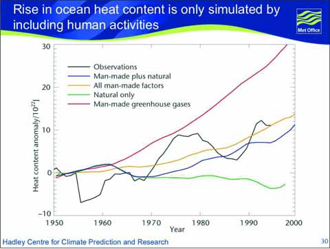 climate charts change greenhouse temperature graphs dioxide carbon effect